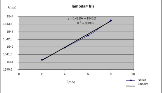 Figure 2-23 : évolution de la longueur d’onde en fonction du courant de polarisation lambda= f(I)y = 0,4315x + 1540,2R2 = 0,99651540,515411541,515421542,515431543,515440246810Série1Linéaire I(mA) λ(nm) 