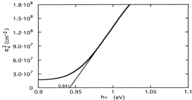 Figure 4. Dependence of the parameter α d 2 on the photon energy for a film deposited at T s = 100 ◦ C.