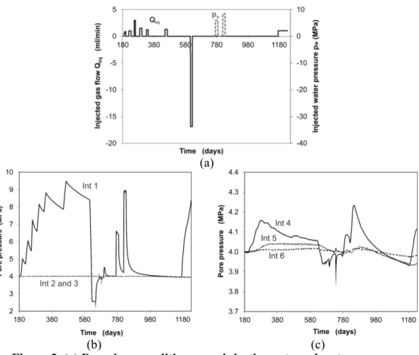 Figure 2. (a) Boundary conditions: gas injection rate and water pressure  imposed at the injection interval 1; Experimental measurements of pore 