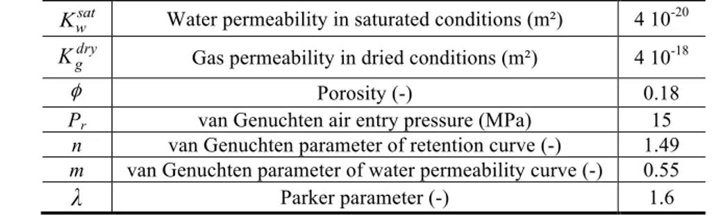 Table 1 : Hydraulic parameters for COx 