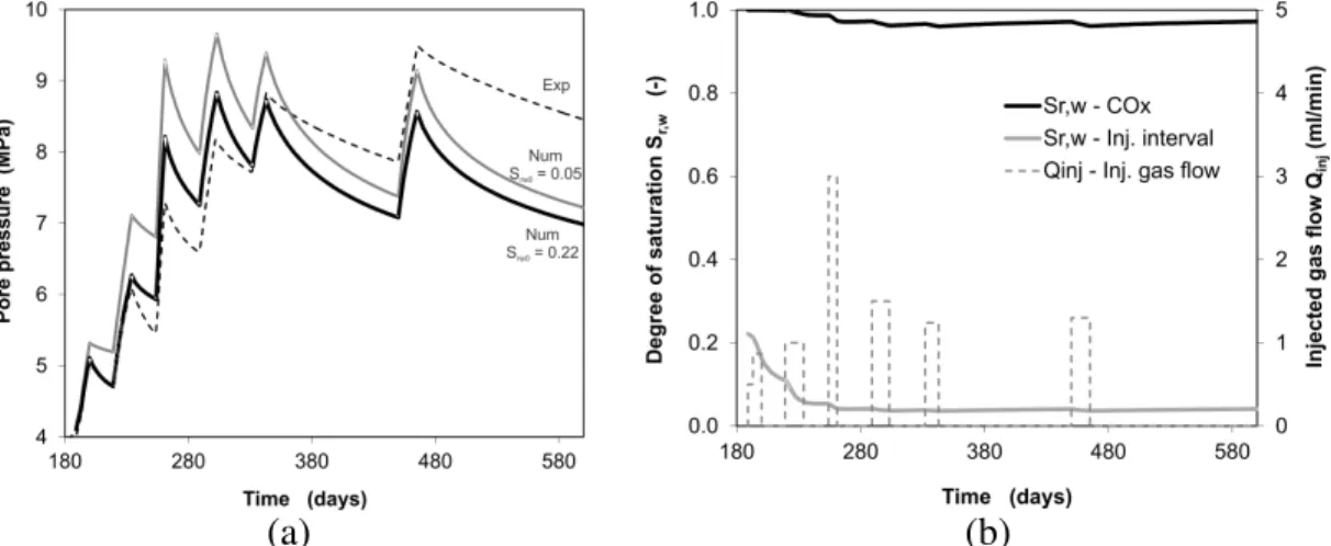 Figure 3. (a) Comparison between experimental and 1D numerical pore  pressures during 1 st  gas injection test (with emphasis on the initial degree of  saturation of the injection interval) and (b) evolution of the degree of saturation 