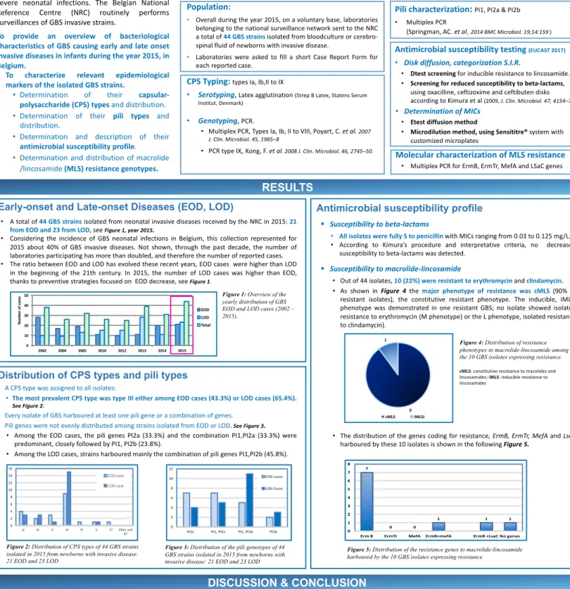 Figure 1: Overview of the  yearly distribution of GBS  EOD and LOD cases (2002 – 2015).