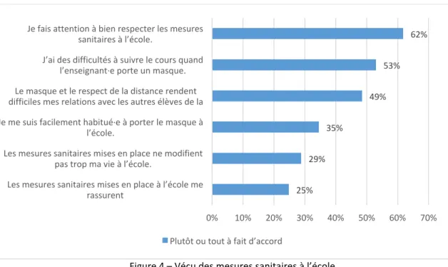 Figure 4 – Vécu des mesures sanitaires à l’école