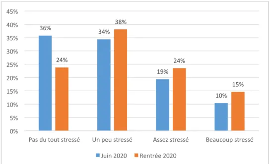 Figure 1 - Comparaison Juin 2020 et Rentrée 2020 concernant le stress lié au travail scolaire 