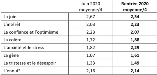 Tableau 1 - Données descriptives des émotions ressenties  Juin 2020  moyenne/4  Rentrée 2020 moyenne/4  La joie  2,67  2,54  L’intérêt  2,03  2,23  La confiance et l’optimisme  2,23  2,07  La colère  1,72  1,88  L’anxiété et le stress  1,82  2,29  La gêne 