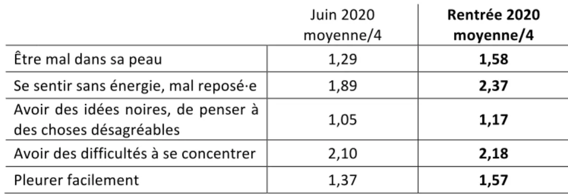 Tableau 2 - Données descriptives des symptômes psycho-somatiques  Juin 2020 