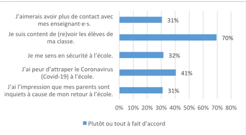 Figure 3 – Satisfactions et peurs des élèves par rapport à la situation