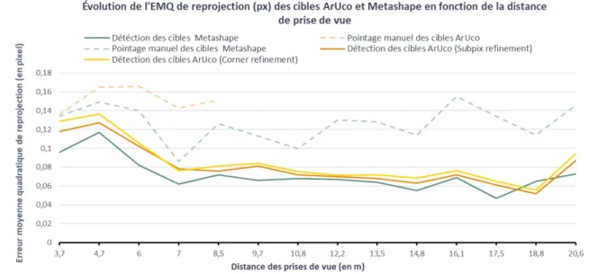 Figure 5 – Graphique de la comparaison entre les cibles ArUco et Metashape (espace image)