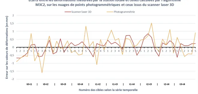 Figure 17 – Graphique comparant les erreurs des déplacements issues de la photogrammétrie et du scanner laser 3D