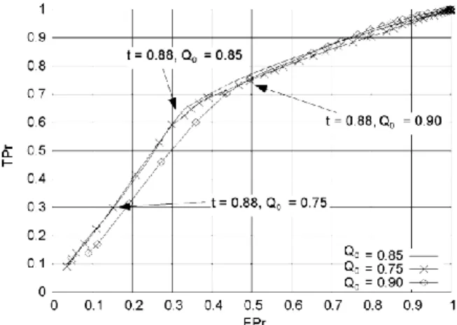 Fig. 7. Estimation of ROC curve using three different values of Q 0  Contour variations between curves are due to  random sampling effects, but differences between positions of enlightened points are significant