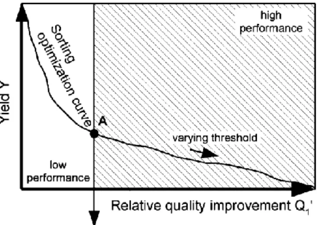 Fig. 3. The sorting optimization curve with quality requirement, but no yield requirement