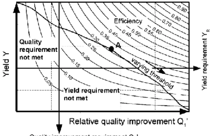 Fig.  4. Sorting  optimization  curve  with  quality  and  yield  requirements.  A: Operating point with maximum  efficiency satisfying the requirements