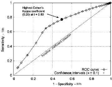Fig. 5. The ROC curve of the classifier, α: Confidence level of the confidence intervals