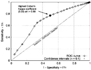 Fig. 5. The ROC curve of the classifier, α: Confidence level of the confidence intervals