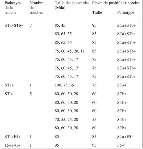 Tableau I : Profils plasmidiques de 14 souches ETEC et d’une souche F5+F41+ canines 