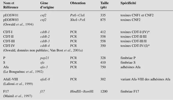 Tableau II : Spécificité des réactions PCR de typage utilisées.