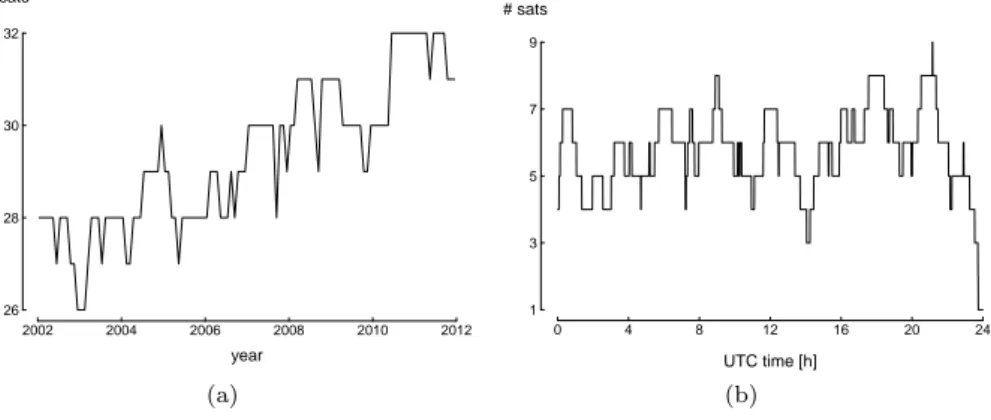 Figure 4.2 – Evolution of the GPS constellation. (a) Monthly mean number and (b) number of GPS satellites as a function of the time of the day, derived from RINEX observation files at BRUS station