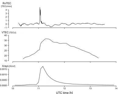 Figure 4.5 – Ionospheric eﬀect of the X17.2 solar flare occurring on DOY 301/03. From top to bottom: time series of RoTEC, VTEC for PRN 07 observed from BRUS station and 5-min X-ray flux from GOES satellite in the 1-8Å band (credit: NOAA/SWPC).