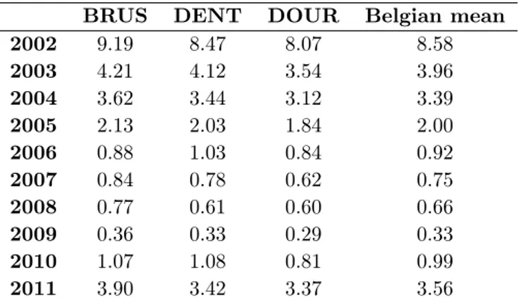 Table 4.2 – Yearly proportion of 15 min epochs aﬀected by the presence of one or several ionospheric irregularities (in %).