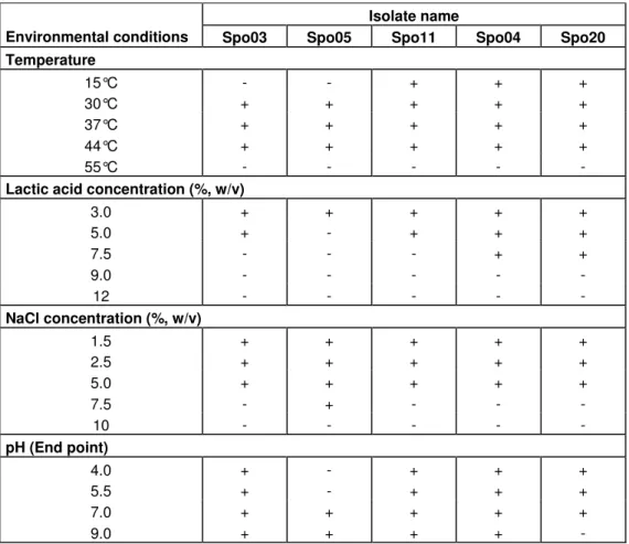 Table 2. Tolerance of the five LAB isolates to ranges of temperatures, lactic acid, NaCl concentra- concentra-tions and pH