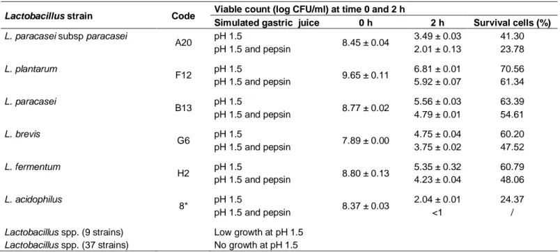 Table 1. Survival ability of lactic acid bacteriaisolates in simulated gastric conditions