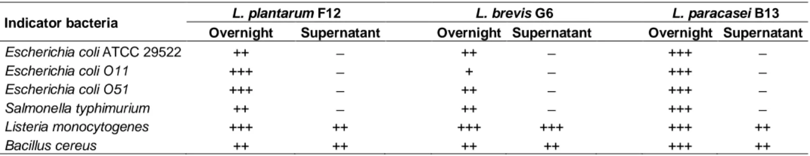 Table 3. Antimicrobial activity of lactic acid bacteriaisolates against bacterial pathogens