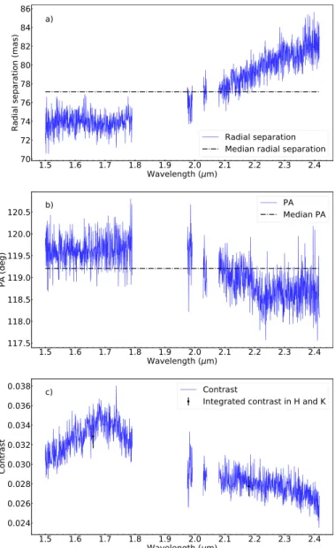 Fig. 4. Panel a: radial separation, panel b: PA and panel c: contrast of HD 142527 B in all H + K channels, as determined with NEGFC