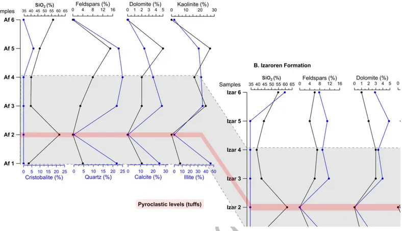 FIG.  8.  Correlation  between  Izaroren  and  Afza  profiles  based  on  pyroclastic  layers  and  mineralogical  composition