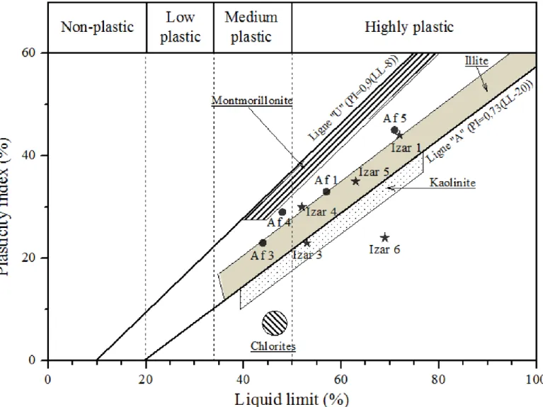 FIG. 10. Plot of studied samples in plasticity chart (Casagrande, 1947; Holtz &amp; Kovacs, 1981)