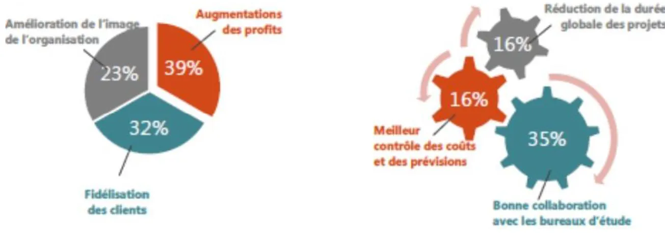 Figure 3: Bénéfices et avantages du BIM pour la France (Source: AEC&amp;ITMEDIA, 2018) 