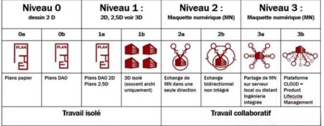 Figure 4: Les niveaux du BIM (Source : Vincent Bleyenheuft, 2015) 