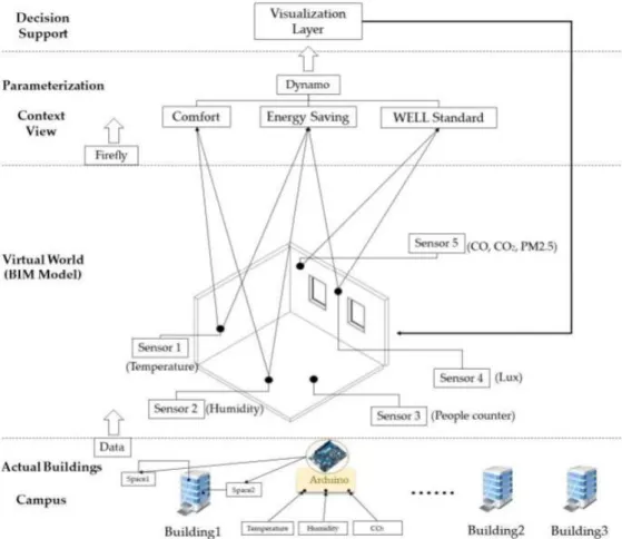 Figure 7: Etapes d’intégration des données de capteurs (Source : (Chang et al., 2018)) 