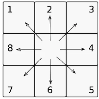 Figure 6 : Schéma de calcul du cheminement de l’eau en versant avec l’algorithme D8 (Jenson et Domingue, 1988) 