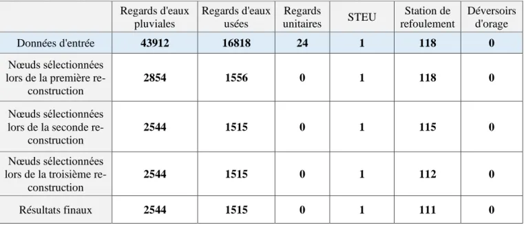 Tableau 3 : Synthèse du nombre de nœuds sélectionnés lors des diverses reconstructions 