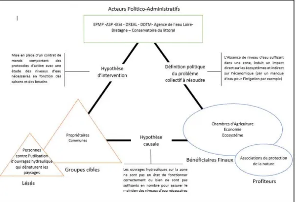 Figure 7 : Le triangle des acteurs d'une politique publique. L'exemple de la mise en place d‘un contrat de marais, outil de  la gestion de l’eau dans le marais poitevin (Source : Cartigny Caroline)