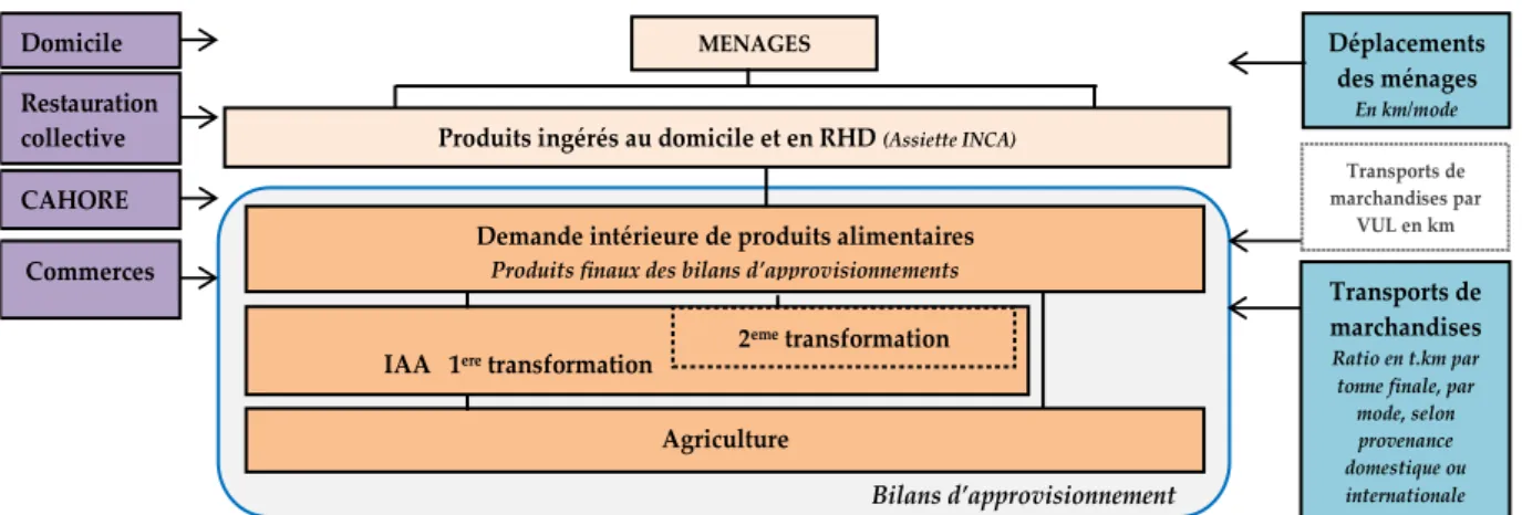 Figure 1 – Périmètre du système alimentaire dans le cadre du projet SISAE  Source : Barbier et al., 2018 