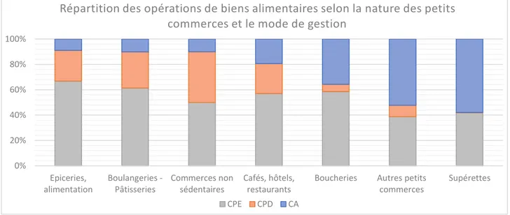 Figure 23 – Distribution des mouvements de biens alimentaires selon la nature des petits  commerces et le mode de gestion 