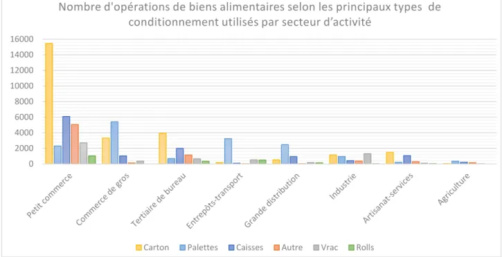 Figure 37 – Nombre de mouvements de biens alimentaires selon les principaux types de  conditionnement par secteur d’activité 