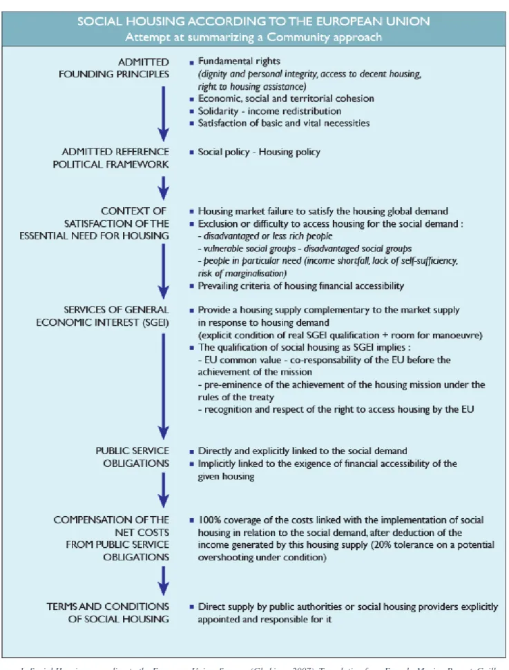 Figure 1: Social Housing according to the European Union. Source: (Ghekiere, 2007). Translation from French: Marion Brunet, Guillaume  Vasseur