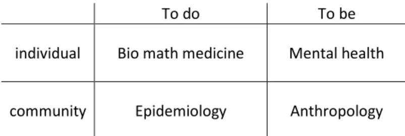 Figure 1 Four fields of General Practice / Family medicine Adapted from M. Van Dormael 2