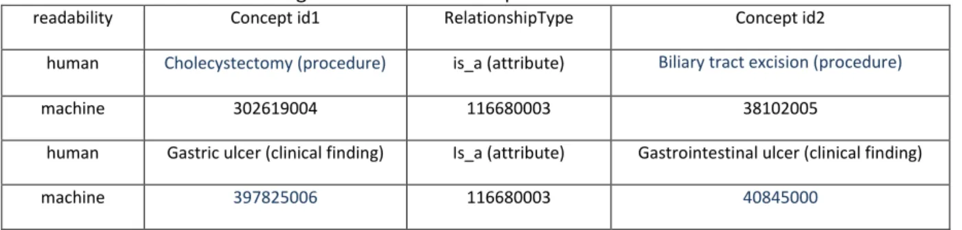 Figure 10 SNOMED-CT ; Concepts and relations expressed in readable and coded form.