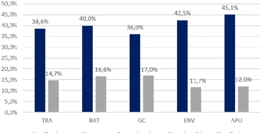 Figure 2 Mobilisation des VA dans le cadre de la consultation (source : questionnaire étudiants) 