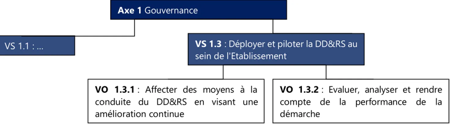 Figure 5 Exemple d'articulation axe/VS/VO du référentiel Plan Vert (source : production personnelle) 