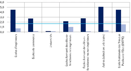 Figure 9 Nombre de cours par formation abordant les enjeux énergie climat (Vorreux, 2019) 