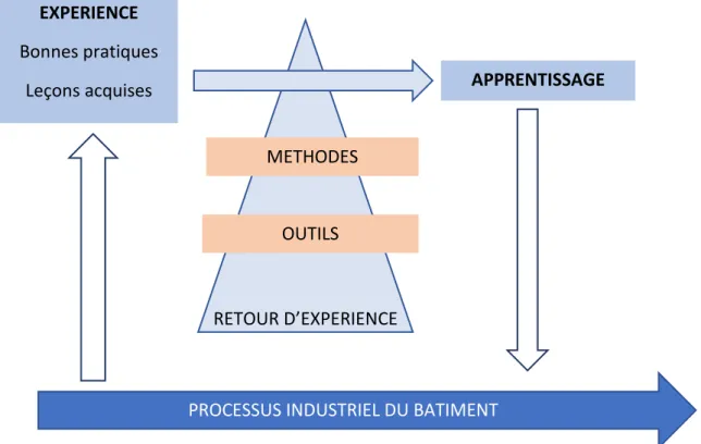 Figure 1 : Description du système de Retour d’Expérience dans un processus industriel de  bâtiment
