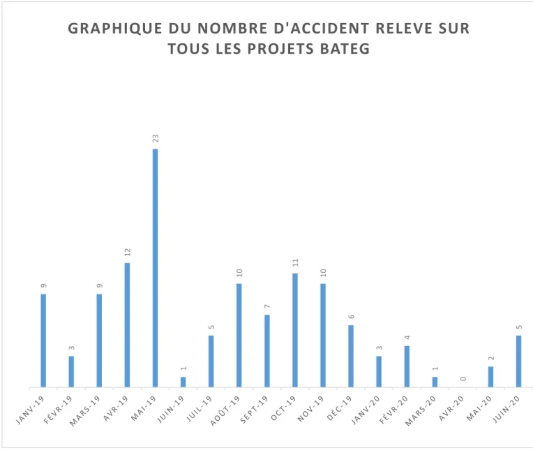 Figure 8 : Graphique du nombre d’accident relevé sur tous les projets Bateg 