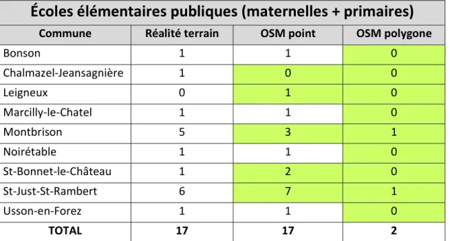 Tableau 1 : Exhaustivité des données OSM sur les établissements d’enseignement primaire publics 