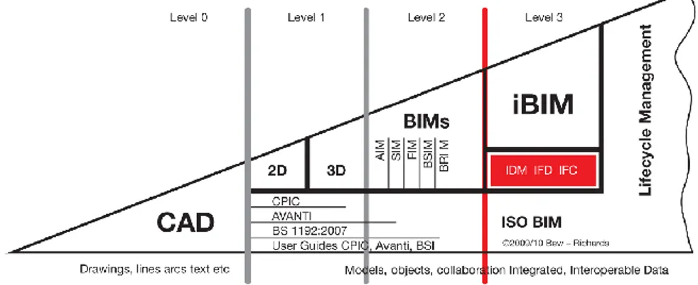 Figure 7 : Diagramme de maturité BIM (source : Bew et Richards, 2008) 