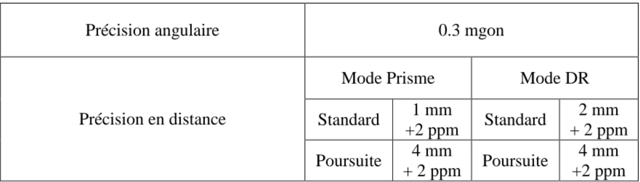 Tableau 1 : Caractéristiques du scanner statique Trimble TX5 