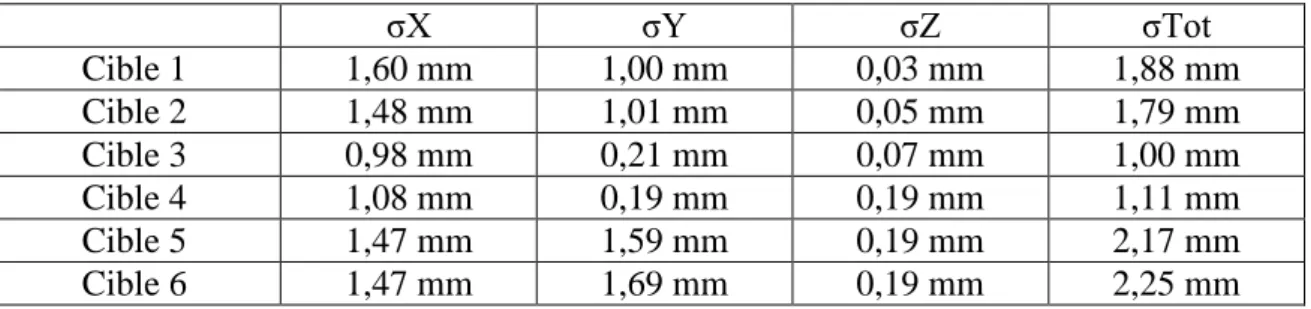 Tableau 4 : Incertitudes sur les coordonnées des stations du couloir 